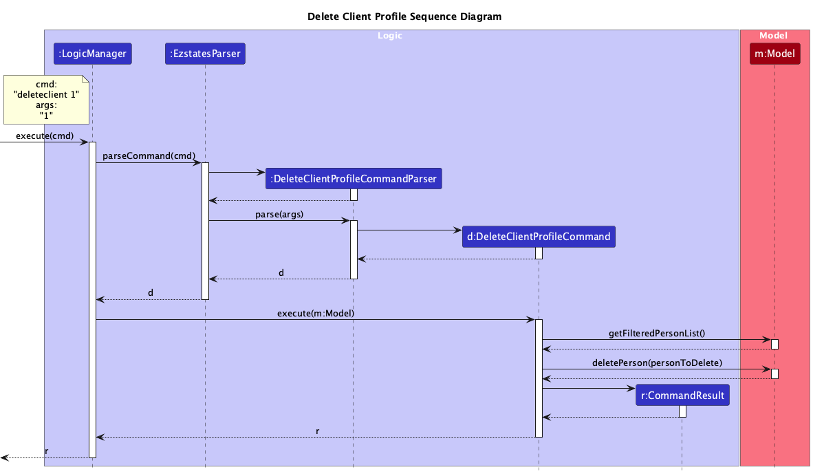 Interactions Inside the Logic Component for the `delete 1` Command