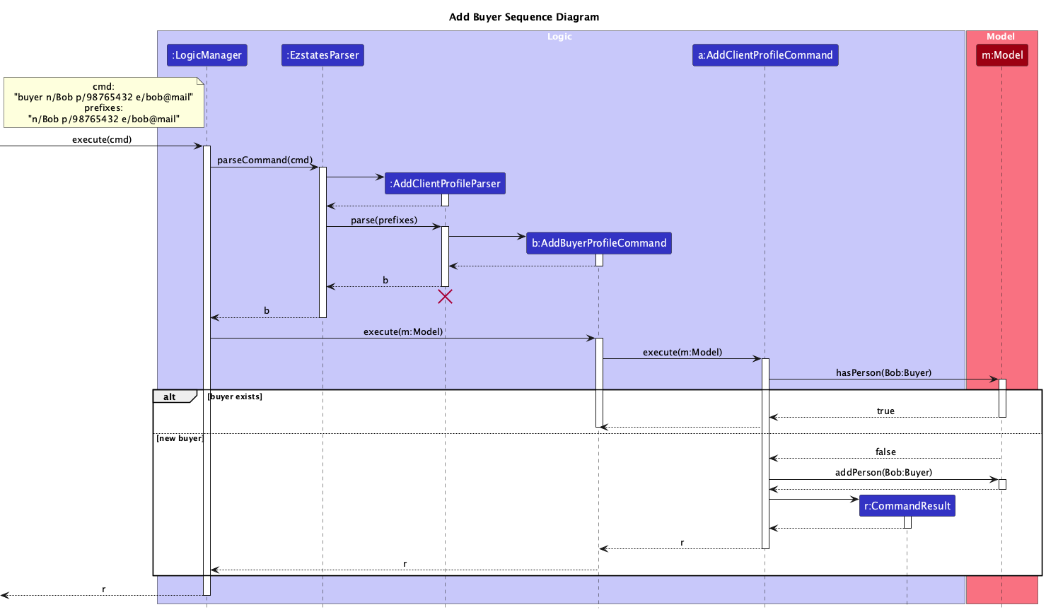 AddBuyerSequenceDiagram