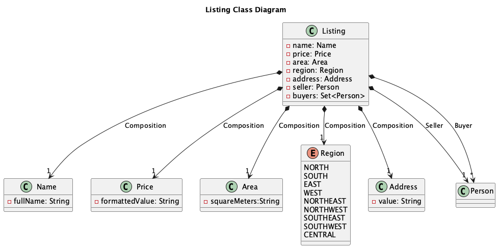 ListingClassDiagram