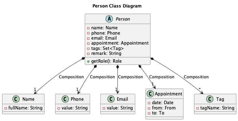 PersonClassDiagram